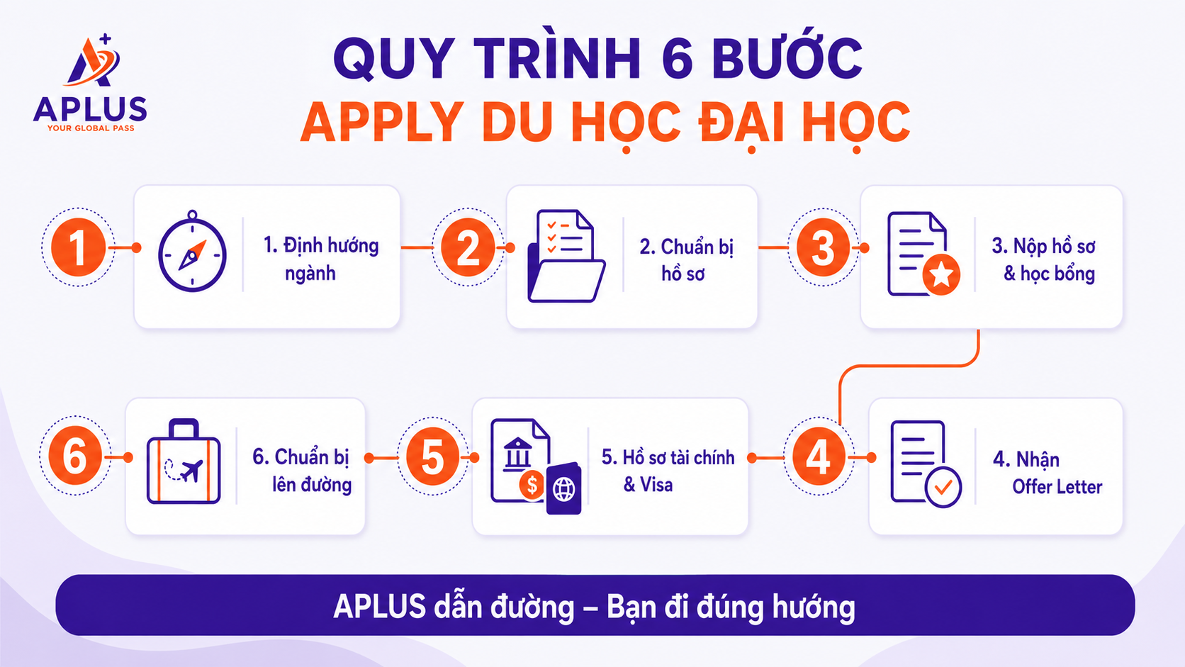 6 bước du học 